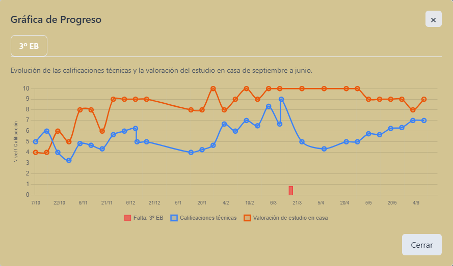 Gráfica de progreso de un alumno